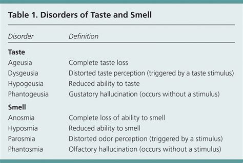Taste Disorders .